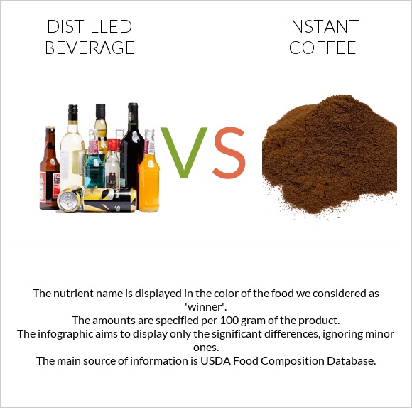 Distilled beverage vs Instant coffee infographic