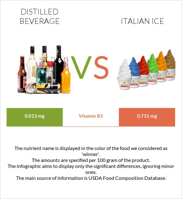 Distilled beverage vs Italian ice infographic