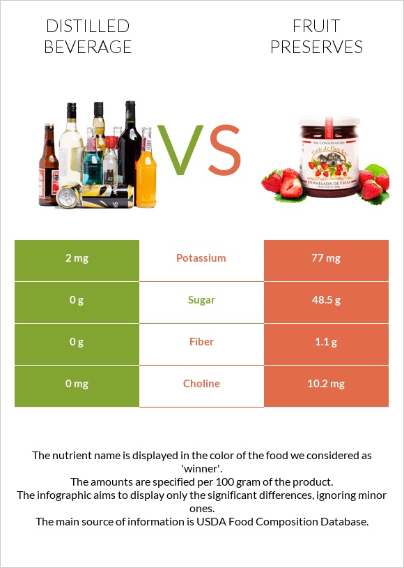 Distilled beverage vs Fruit preserves infographic