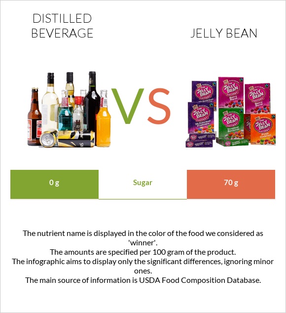 Distilled beverage vs Jelly bean infographic