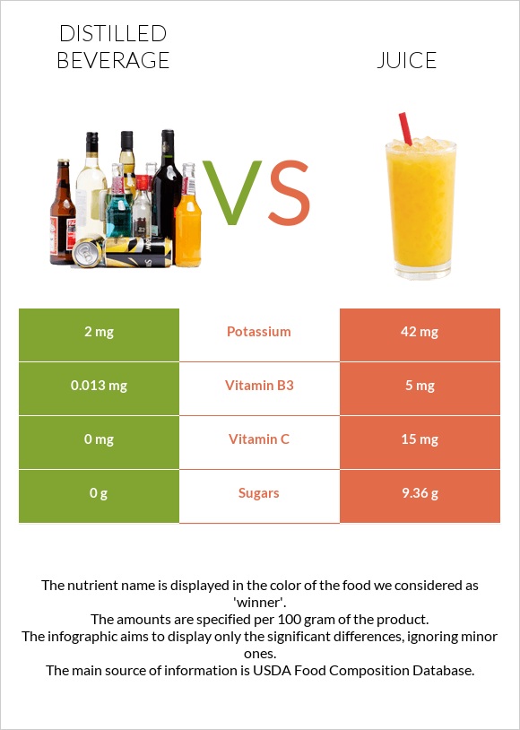 Distilled beverage vs Juice infographic