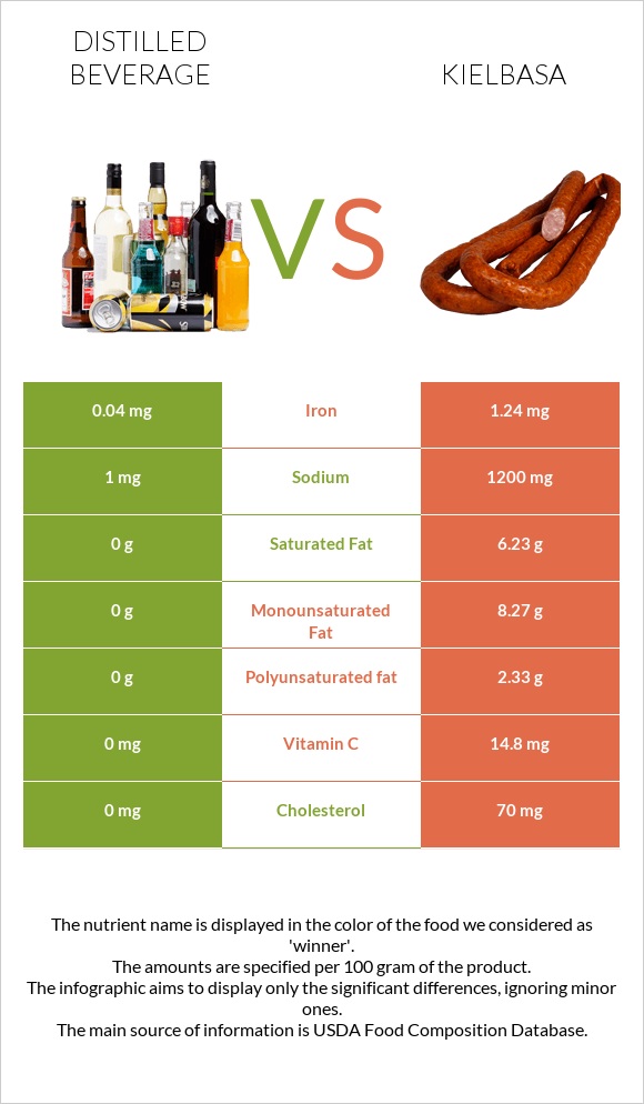 Թունդ ալկ. խմիչքներ vs Երշիկ infographic