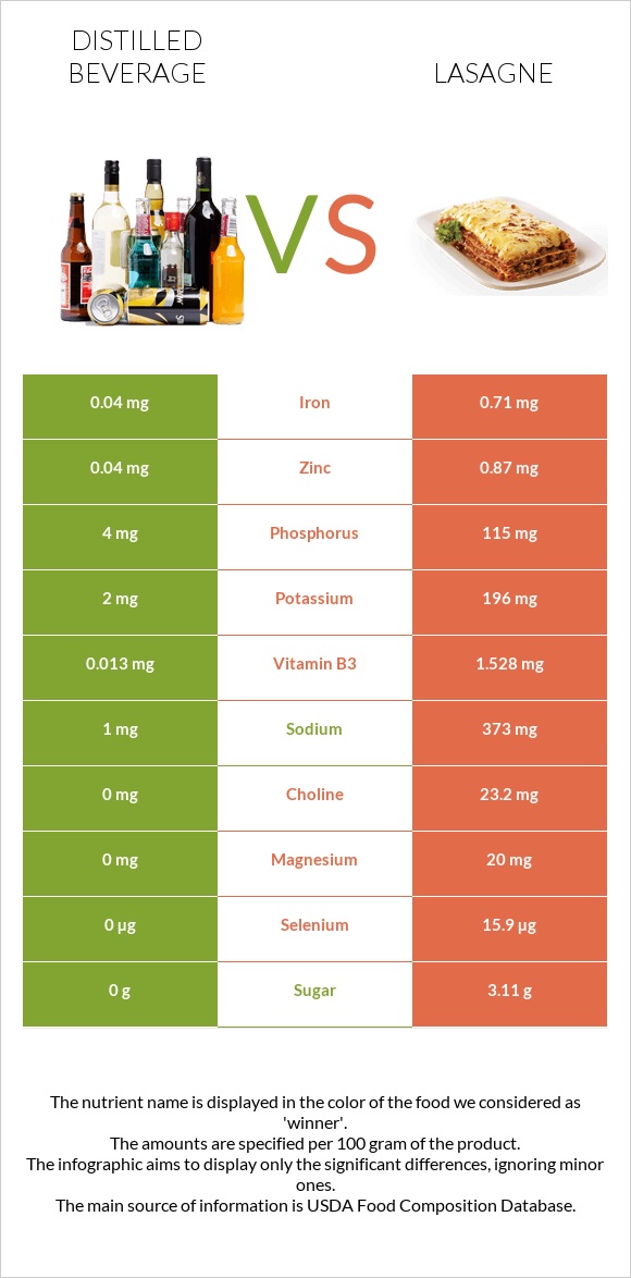 Distilled beverage vs Lasagne infographic