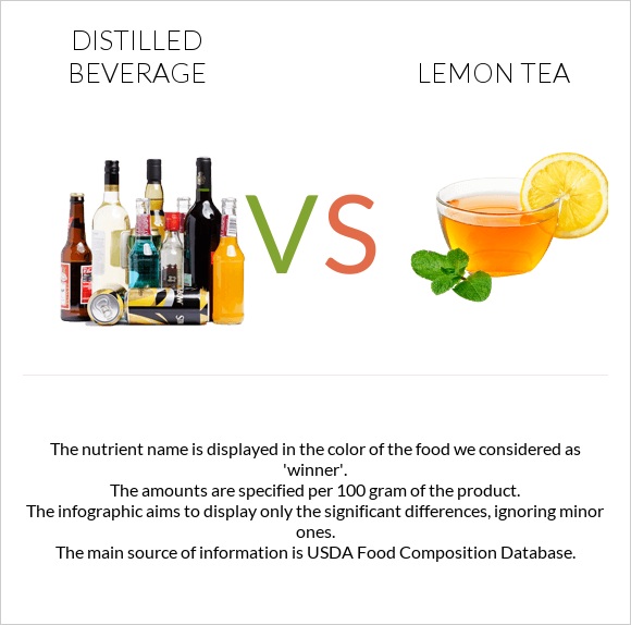 Distilled beverage vs Lemon tea infographic