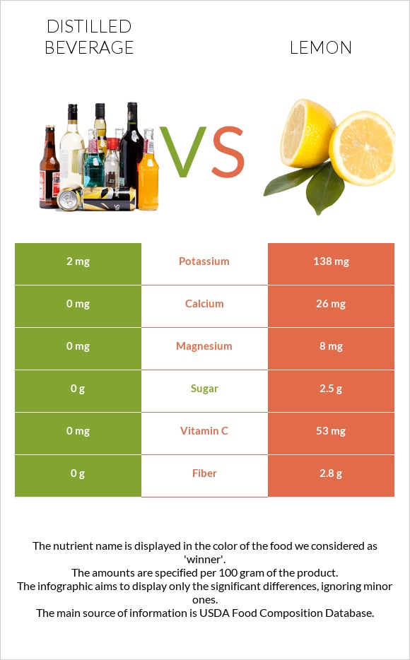 Distilled beverage vs Lemon infographic