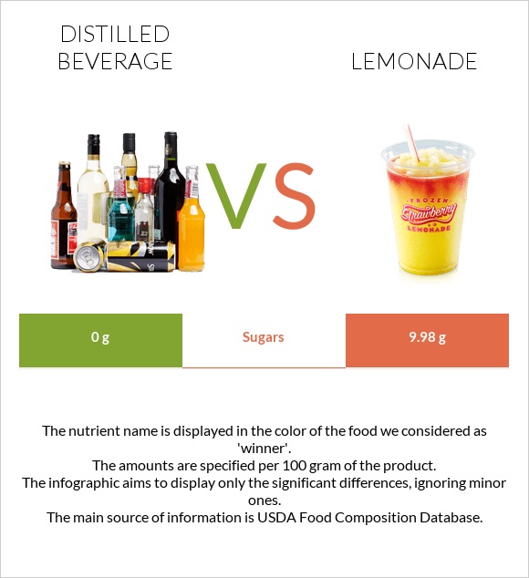 Distilled beverage vs Lemonade infographic