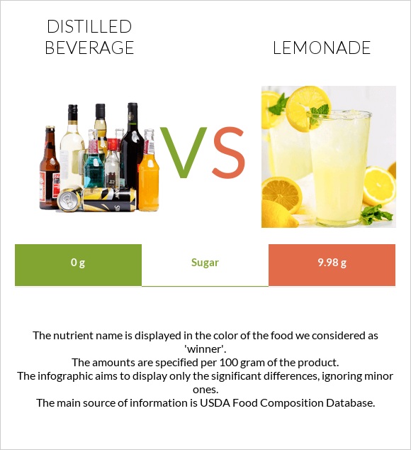 Թունդ ալկ. խմիչքներ vs Լիմոնադ infographic