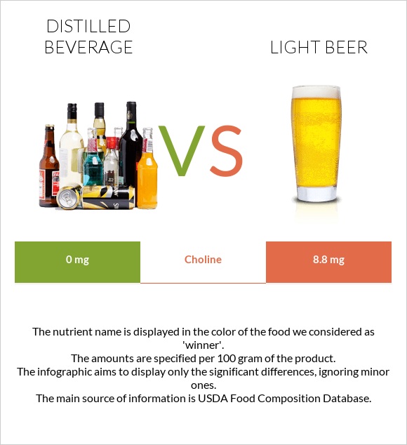 Distilled beverage vs Light beer infographic