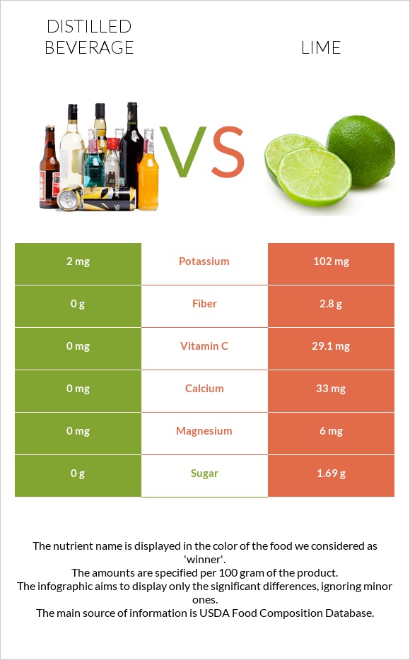 Distilled beverage vs Lime infographic