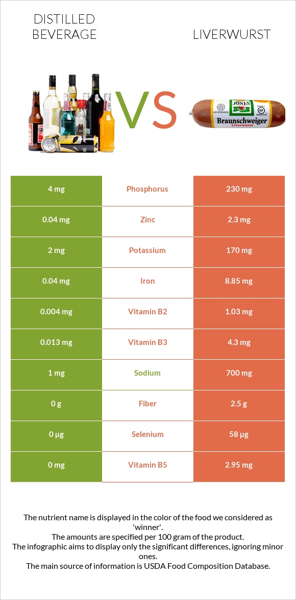 Distilled beverage vs Liverwurst infographic