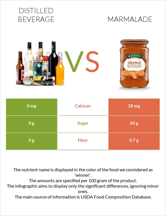 Թունդ ալկ. խմիչքներ vs Ջեմ infographic