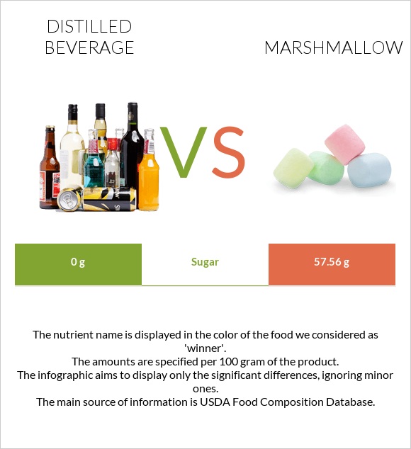 Distilled beverage vs Marshmallow infographic