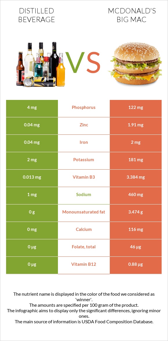 Distilled beverage vs McDonald's Big Mac infographic