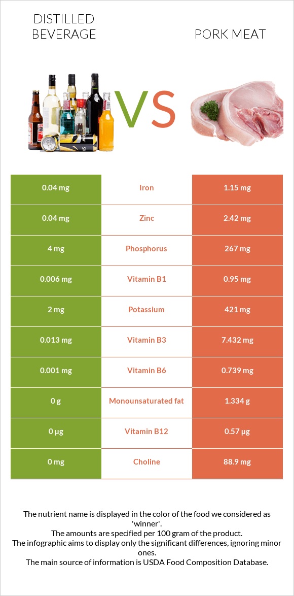 Distilled beverage vs Pork Meat infographic