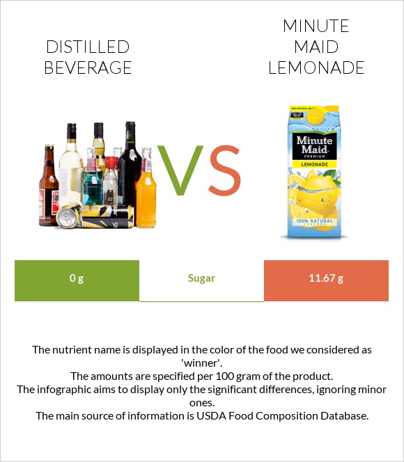 Distilled beverage vs Minute maid lemonade infographic