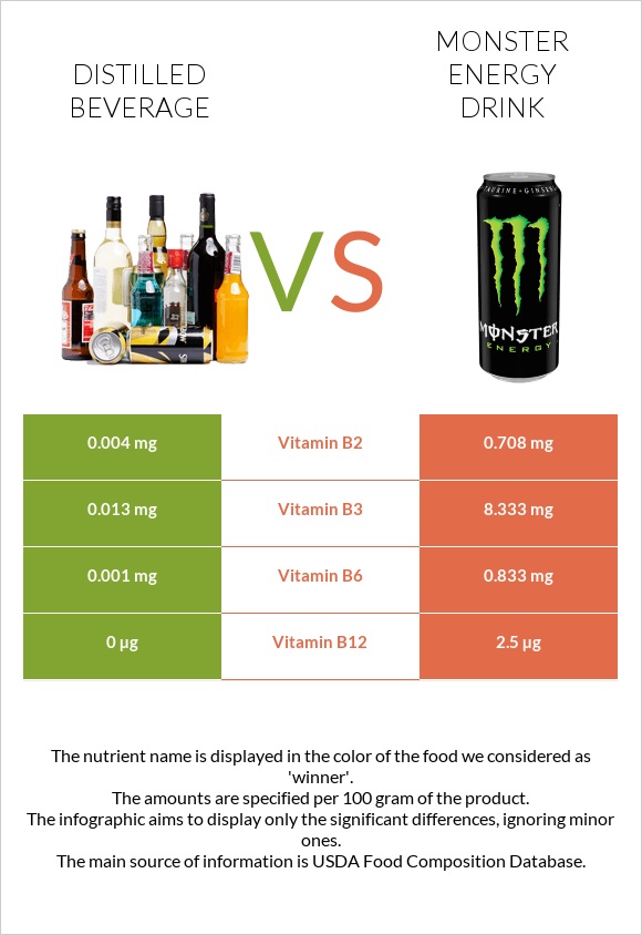 Distilled beverage vs Monster energy drink infographic