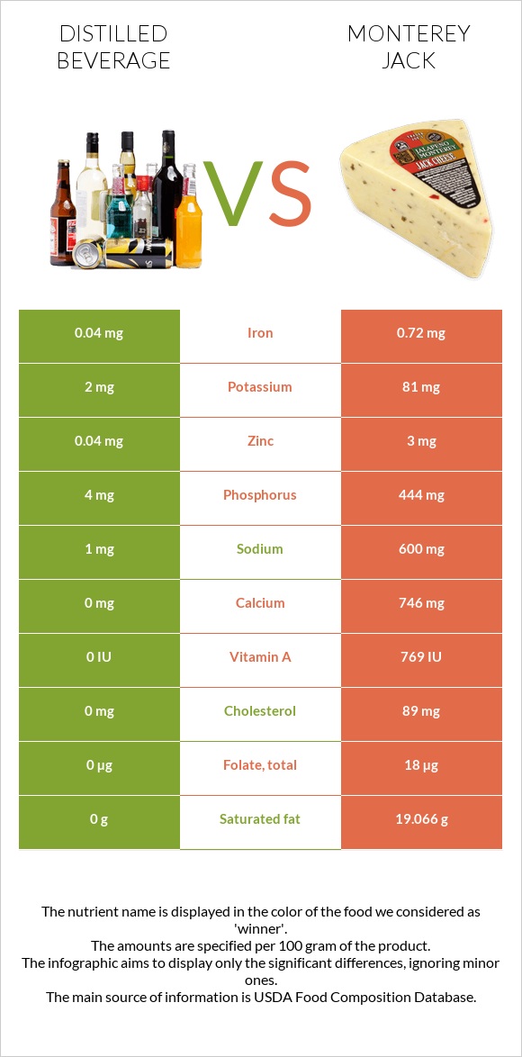 Distilled beverage vs Monterey Jack infographic