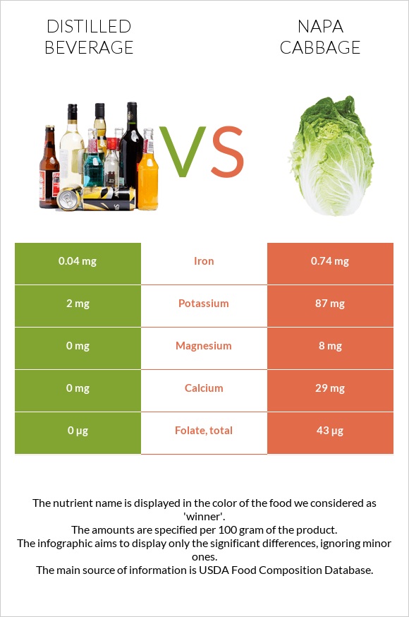 Distilled beverage vs Napa cabbage infographic