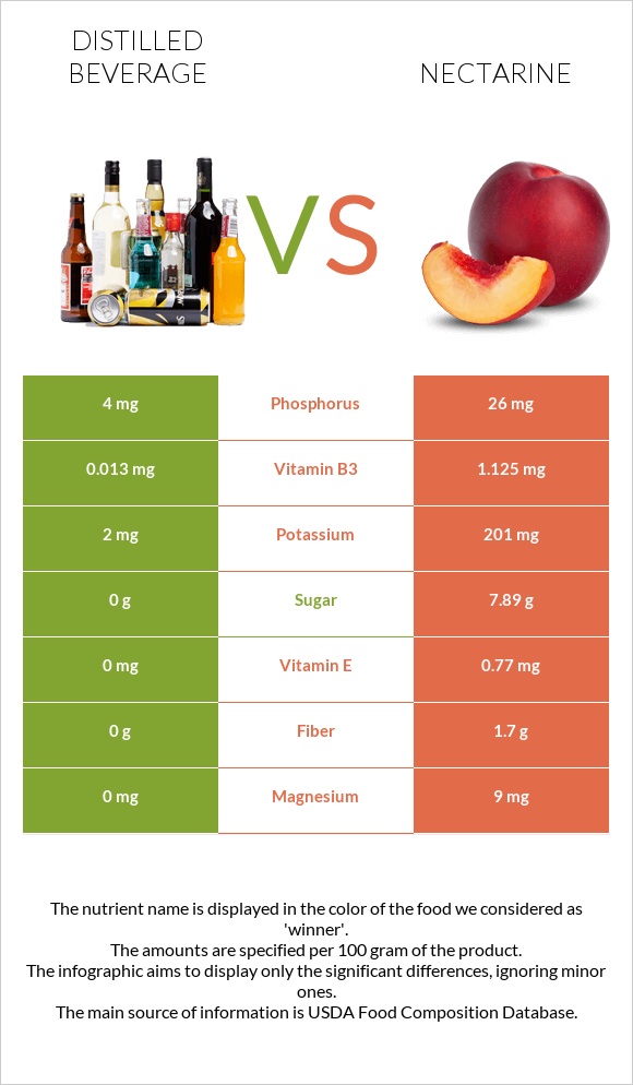 Distilled beverage vs Nectarine infographic