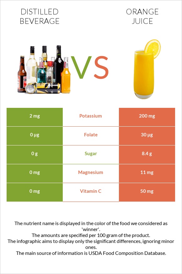 Distilled beverage vs Orange juice infographic