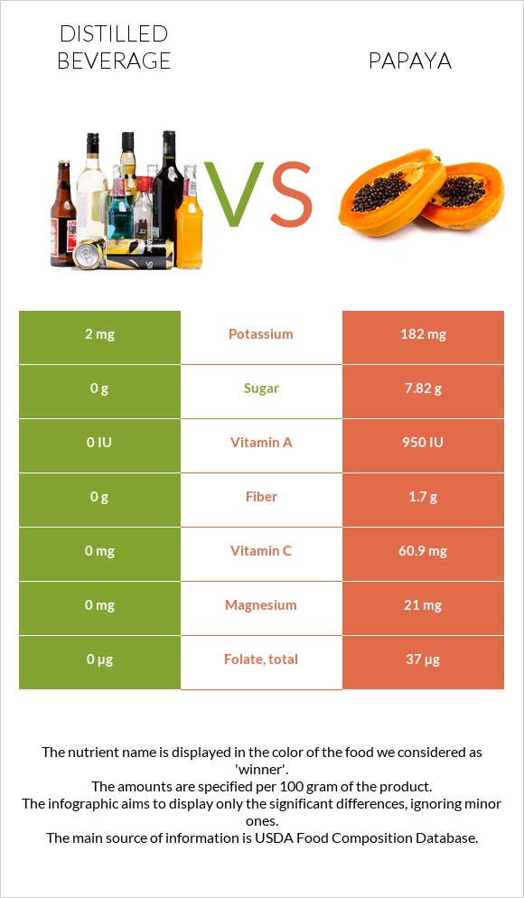 Distilled beverage vs Papaya infographic