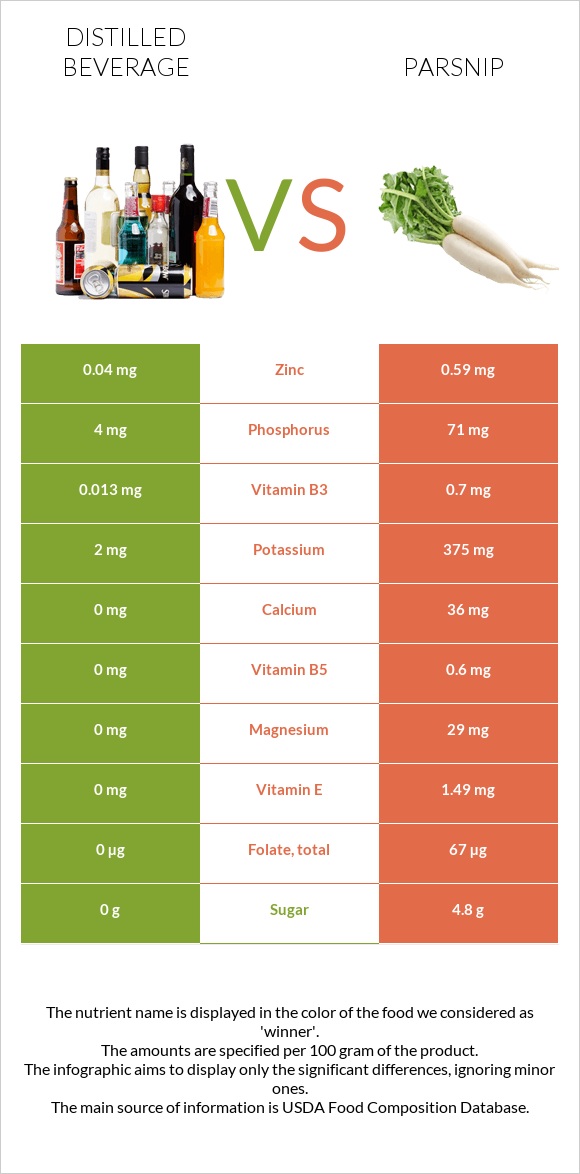 Distilled beverage vs Parsnip infographic