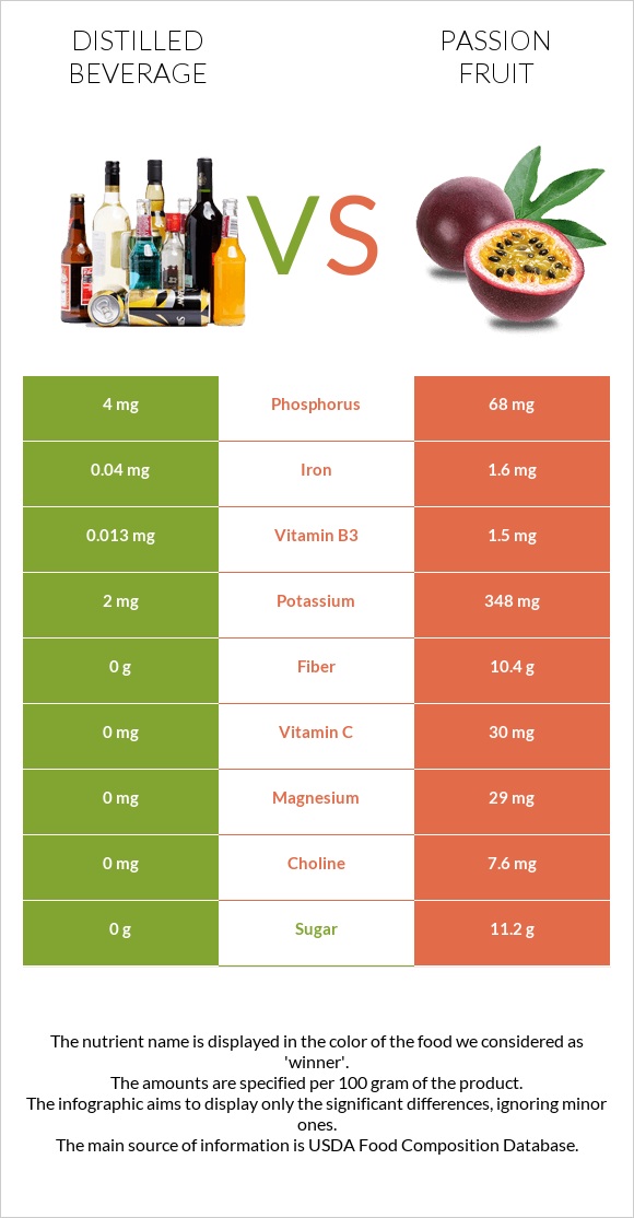 Distilled beverage vs Passion fruit infographic