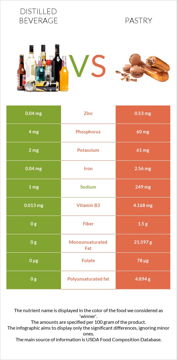 Distilled beverage vs Pastry infographic