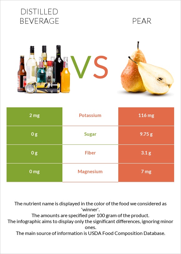 Distilled beverage vs Pear infographic