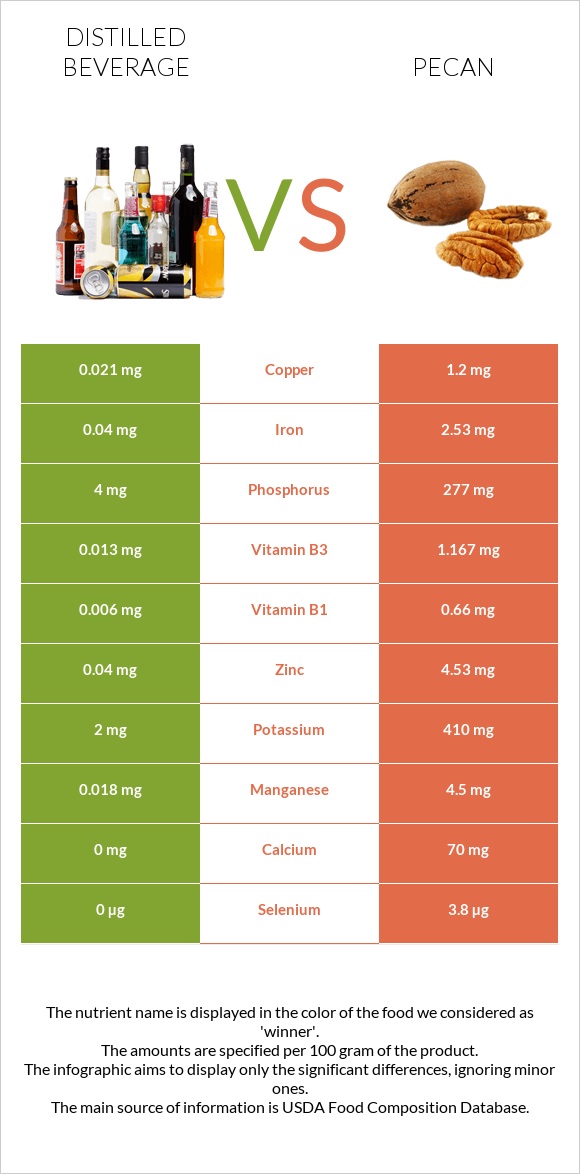 Distilled beverage vs Pecan infographic