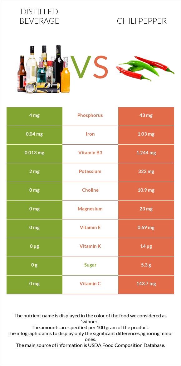 Distilled beverage vs Chili pepper infographic