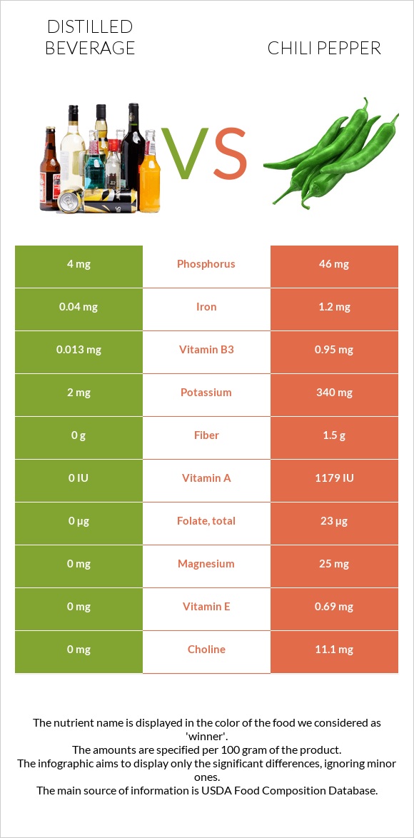 Distilled beverage vs Chili Pepper infographic