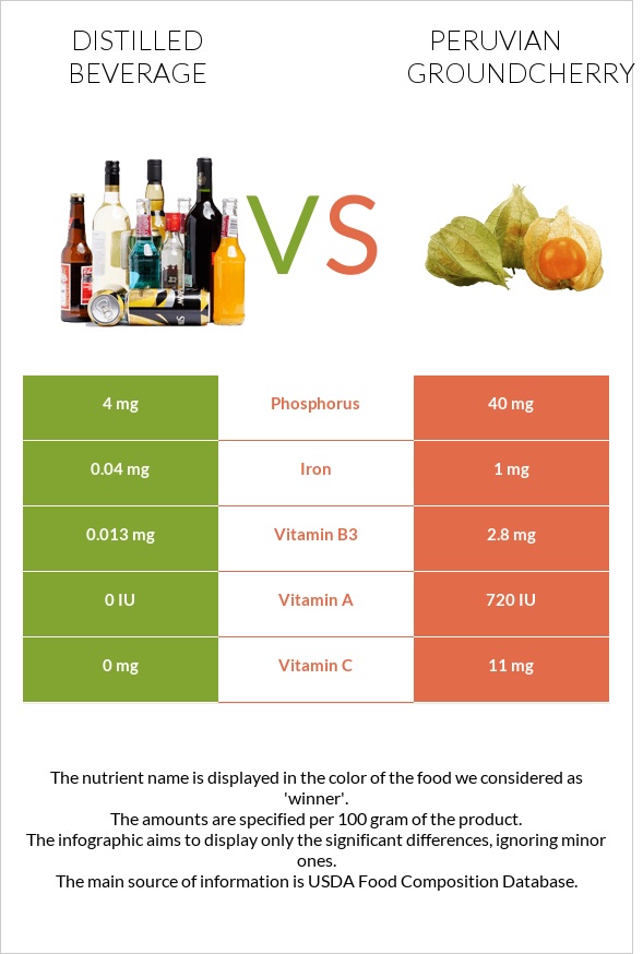 Distilled beverage vs Peruvian groundcherry infographic