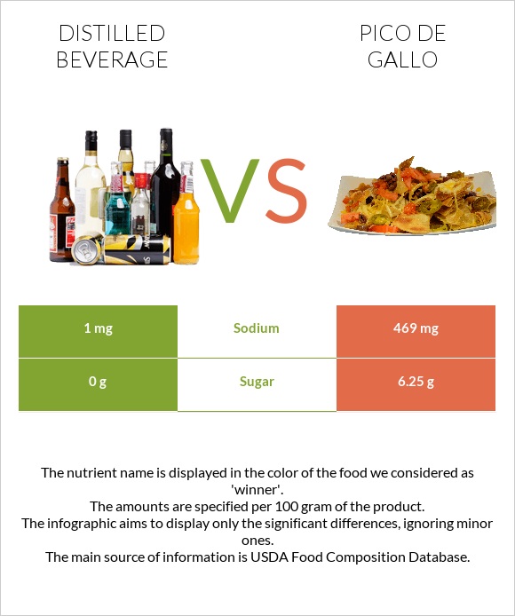 Distilled beverage vs Pico de gallo infographic
