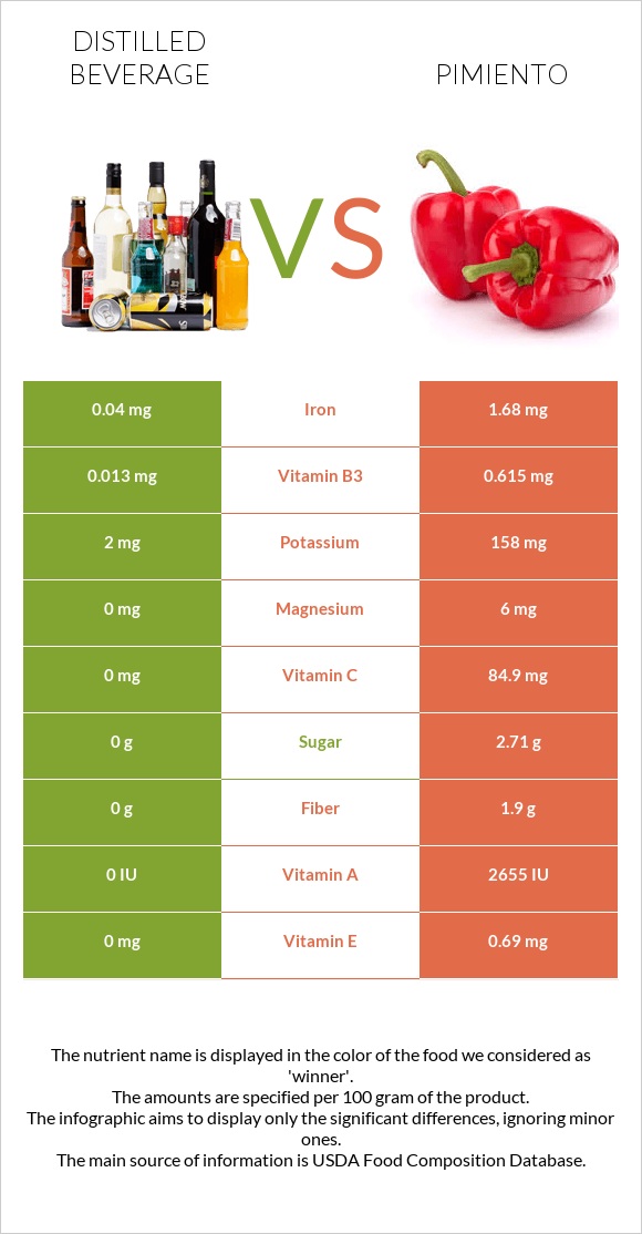 Distilled beverage vs Pimiento infographic