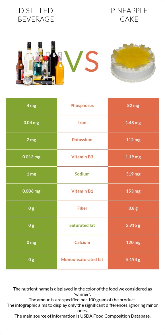 Distilled beverage vs Pineapple cake infographic