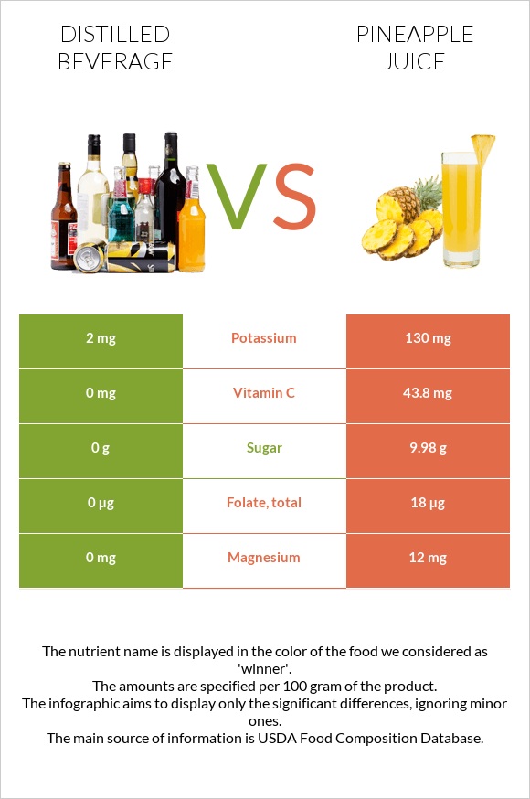 Distilled beverage vs Pineapple juice infographic