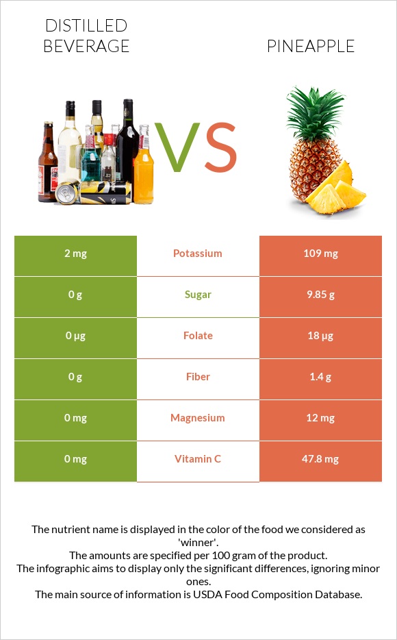 Distilled beverage vs Pineapple infographic
