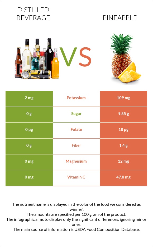 Թունդ ալկ. խմիչքներ vs Արքայախնձոր infographic