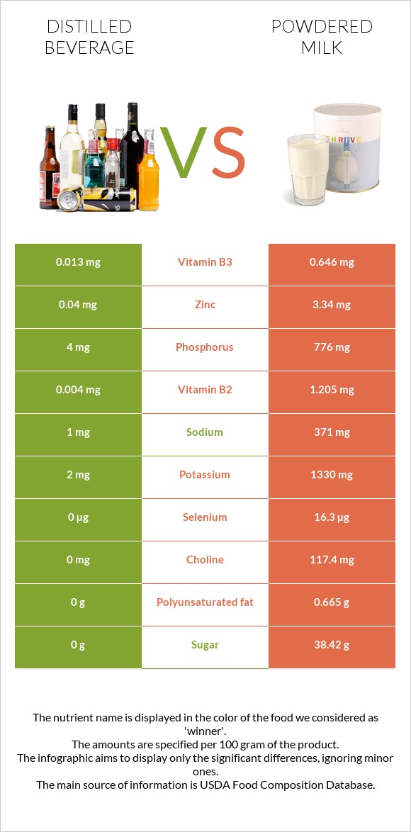 Distilled beverage vs Powdered milk infographic