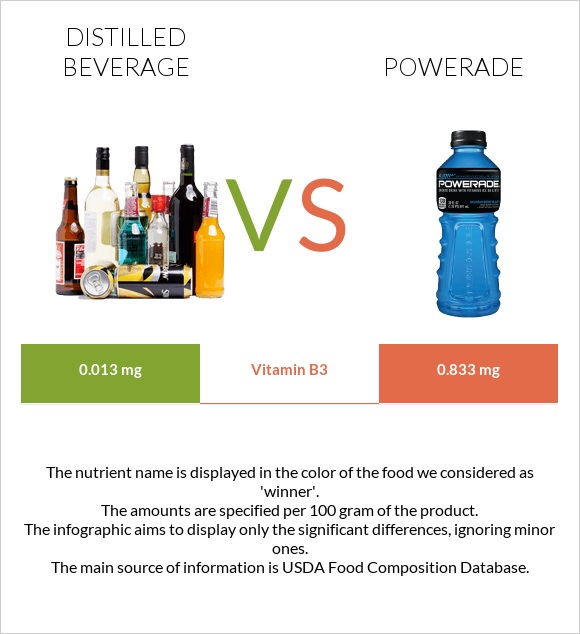Distilled beverage vs Powerade infographic