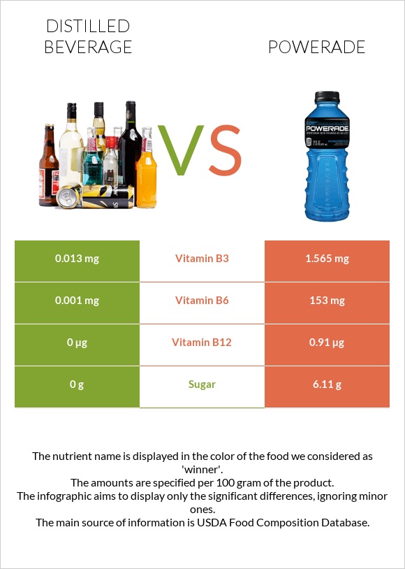 Թունդ ալկ. խմիչքներ vs Powerade infographic