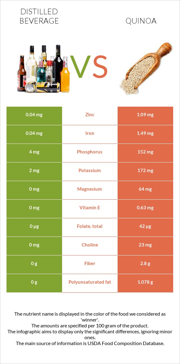 Distilled beverage vs Quinoa infographic