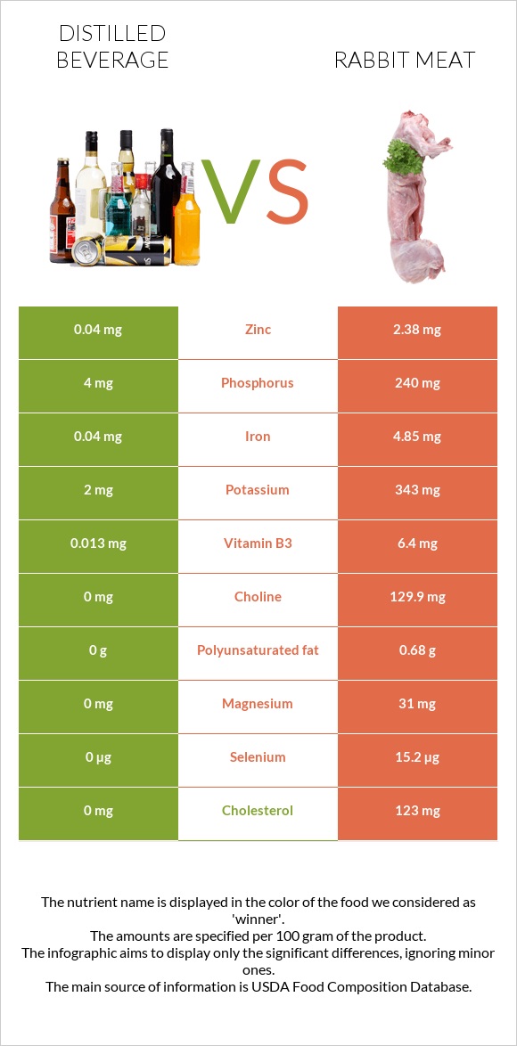Distilled beverage vs Rabbit Meat infographic