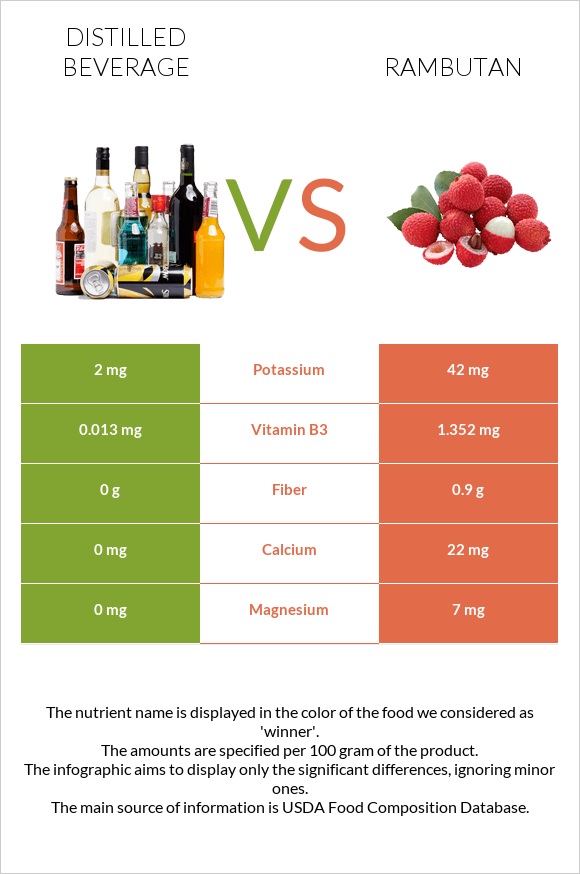 Distilled beverage vs Rambutan infographic