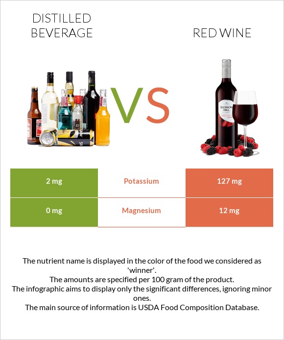 Distilled beverage vs Red Wine infographic