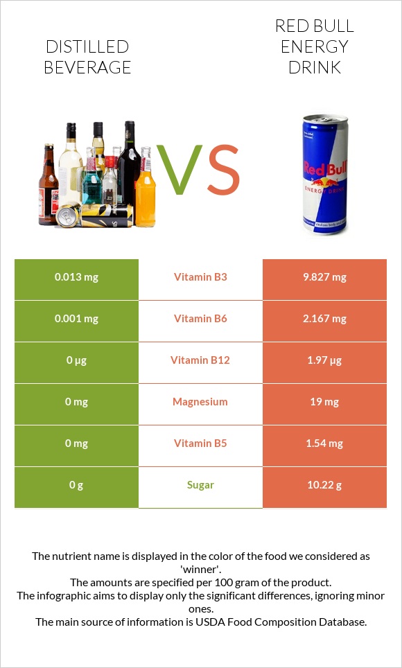 Distilled beverage vs Red Bull Energy Drink  infographic
