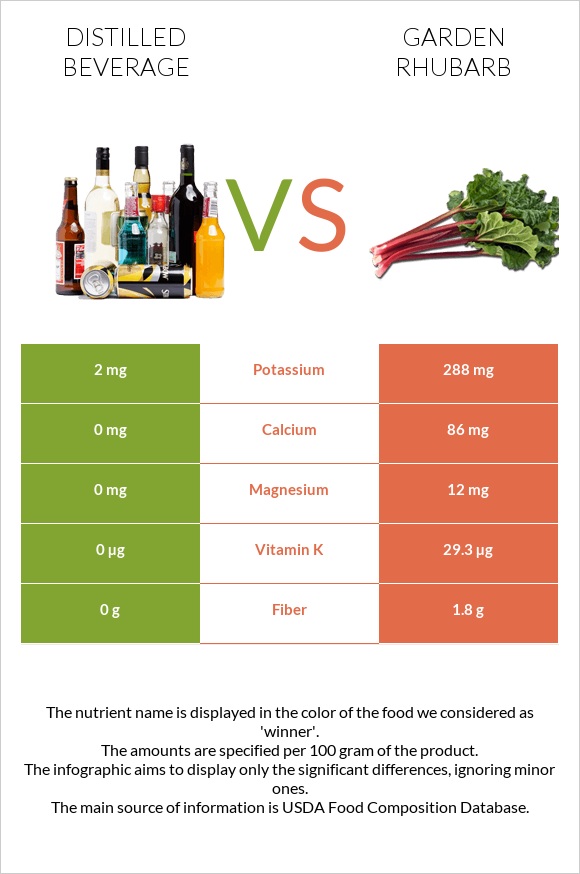 Distilled beverage vs Garden rhubarb infographic