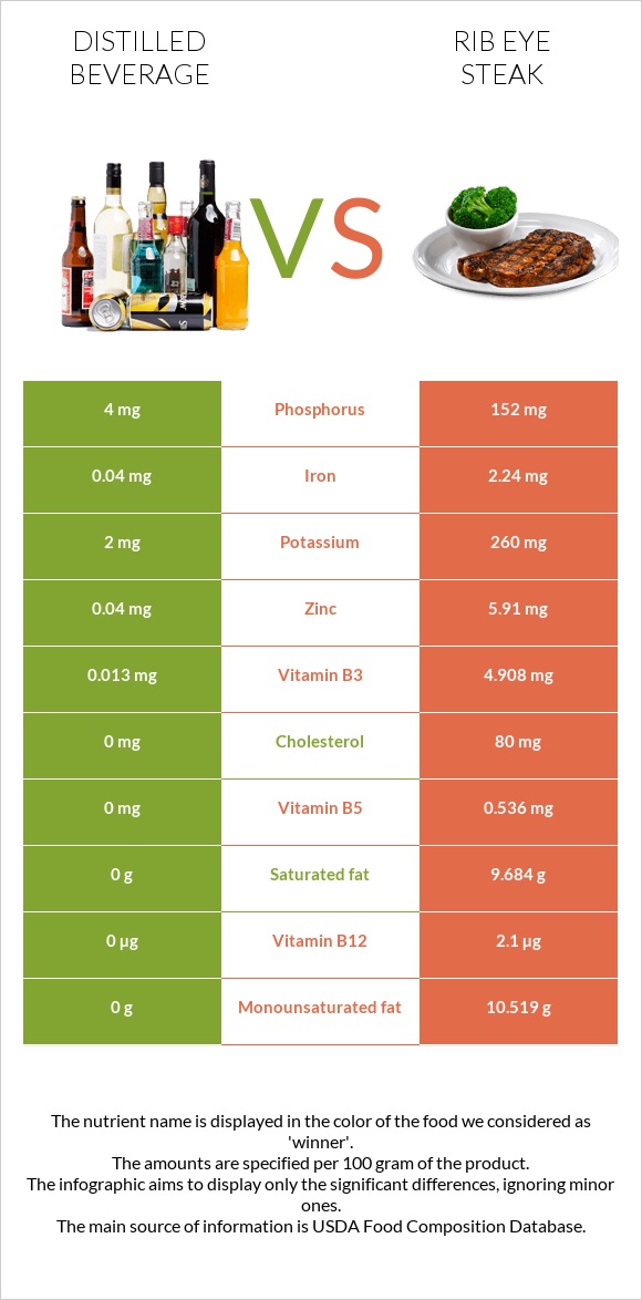 Distilled beverage vs Rib eye steak infographic