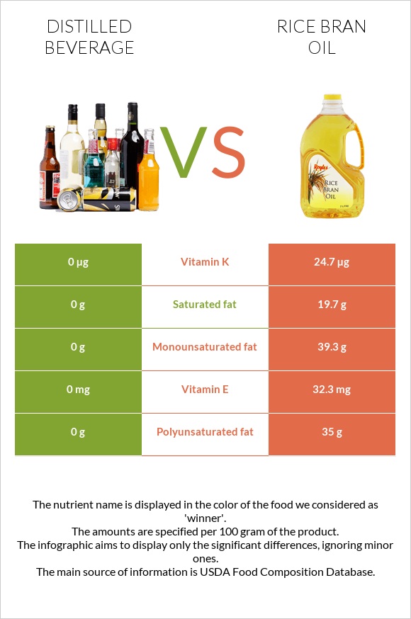 Distilled beverage vs Rice bran oil infographic